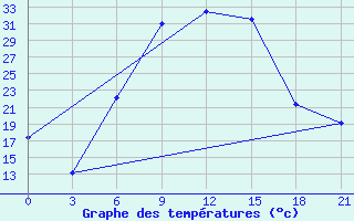 Courbe de tempratures pour Kahramanmaras