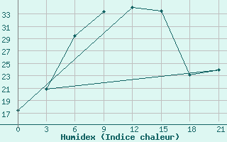 Courbe de l'humidex pour Roslavl