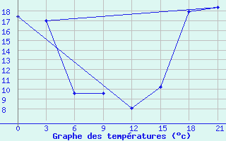 Courbe de tempratures pour Fort Vermilion