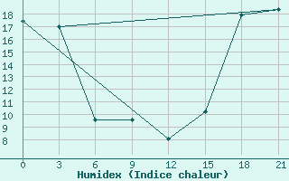 Courbe de l'humidex pour Fort Vermilion