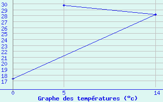 Courbe de tempratures pour Saint-Jean-de-Liversay (17)