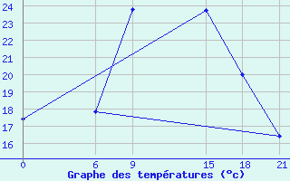 Courbe de tempratures pour Ma