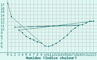 Courbe de l'humidex pour Lac Saint-Pierre
