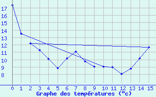 Courbe de tempratures pour Oliver