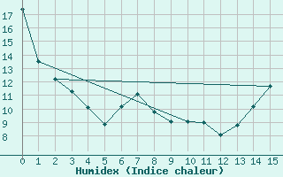 Courbe de l'humidex pour Oliver