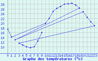 Courbe de tempratures pour Auch (32)