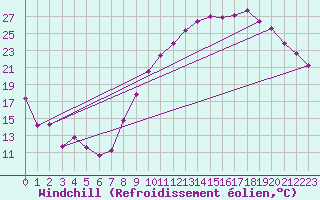 Courbe du refroidissement olien pour Ernage (Be)