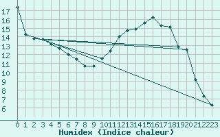 Courbe de l'humidex pour Savigny sur Clairis (89)