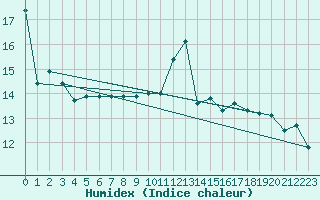 Courbe de l'humidex pour Cap de la Hve (76)