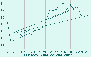 Courbe de l'humidex pour Cap de la Hve (76)