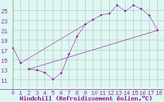 Courbe du refroidissement olien pour Grazalema