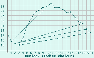 Courbe de l'humidex pour Gecitkale