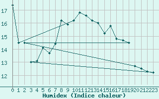 Courbe de l'humidex pour Luxeuil (70)