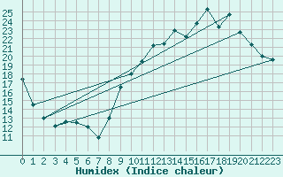 Courbe de l'humidex pour Cernay (86)