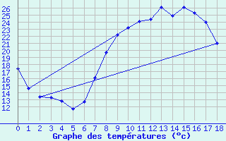 Courbe de tempratures pour Grazalema