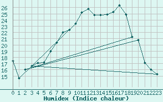 Courbe de l'humidex pour Goettingen