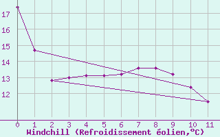 Courbe du refroidissement olien pour Renmark Aerodrome