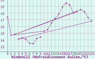 Courbe du refroidissement olien pour Grenoble/St-Etienne-St-Geoirs (38)