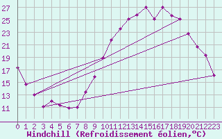 Courbe du refroidissement olien pour Entrecasteaux (83)