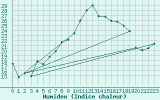 Courbe de l'humidex pour Crosby