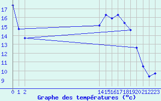 Courbe de tempratures pour Bannay (18)