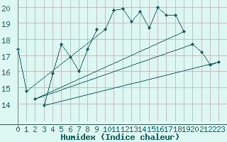 Courbe de l'humidex pour Port-en-Bessin (14)