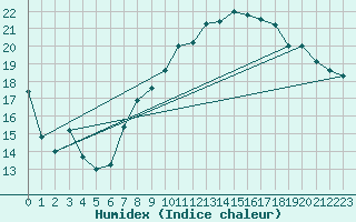 Courbe de l'humidex pour Bouveret