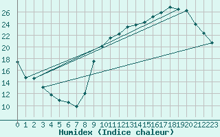 Courbe de l'humidex pour Auch (32)