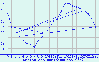 Courbe de tempratures pour Orlu - Les Ioules (09)