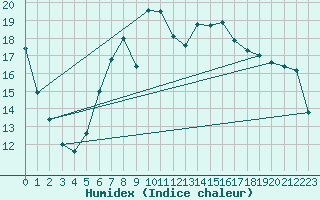 Courbe de l'humidex pour Shoream (UK)