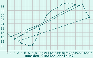 Courbe de l'humidex pour Rochechouart (87)