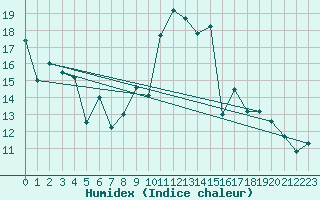 Courbe de l'humidex pour Capo Bellavista