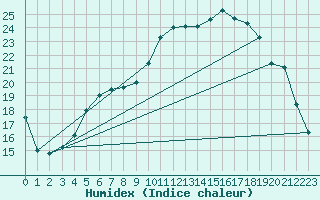 Courbe de l'humidex pour Lannion (22)