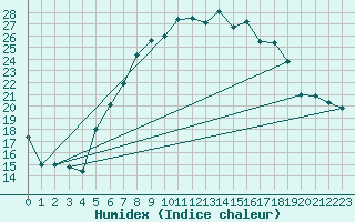 Courbe de l'humidex pour Smederevska Palanka