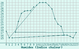 Courbe de l'humidex pour Turkmenbashi