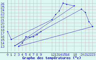 Courbe de tempratures pour Estres-la-Campagne (14)