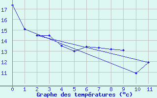 Courbe de tempratures pour Nantes