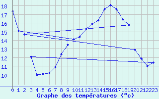 Courbe de tempratures pour Daroca