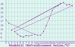 Courbe du refroidissement olien pour Winnipeg 