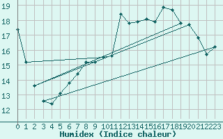 Courbe de l'humidex pour Axstal