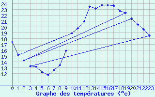 Courbe de tempratures pour La Beaume (05)