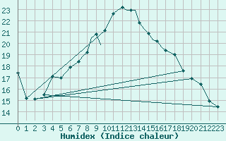 Courbe de l'humidex pour Shawbury