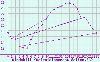 Courbe du refroidissement olien pour Cressier
