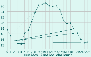 Courbe de l'humidex pour Holesov