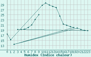 Courbe de l'humidex pour Valjevo