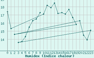 Courbe de l'humidex pour Stabroek