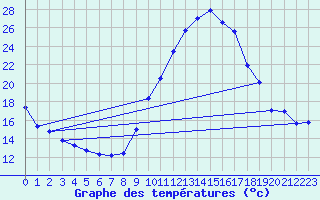 Courbe de tempratures pour Eygliers (05)