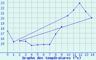 Courbe de tempratures pour Rochefort Saint-Agnant (17)