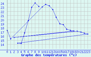 Courbe de tempratures pour Akrotiri