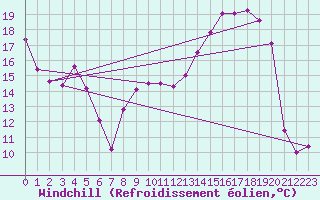Courbe du refroidissement olien pour Reims-Prunay (51)